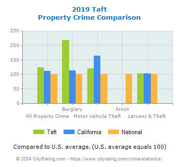 Taft Property Crime vs. State and National Comparison