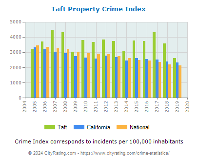 Taft Property Crime vs. State and National Per Capita