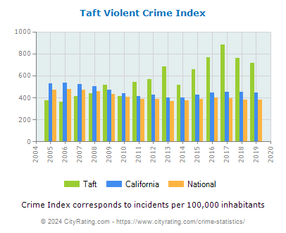 Taft Violent Crime vs. State and National Per Capita