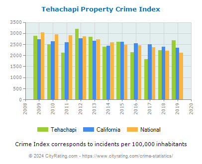 Tehachapi Property Crime vs. State and National Per Capita