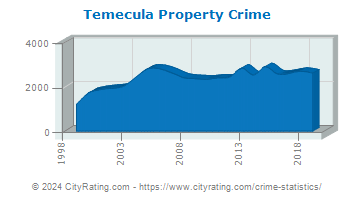 Temecula Property Crime