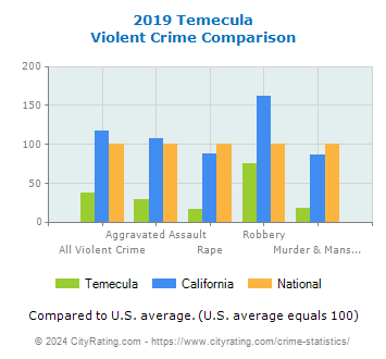 Temecula Violent Crime vs. State and National Comparison