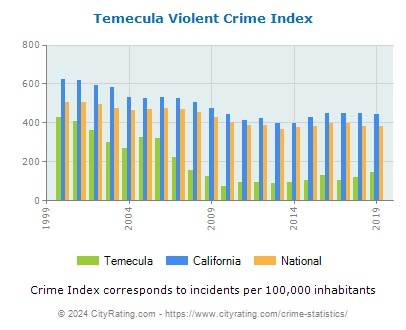 Temecula Violent Crime vs. State and National Per Capita