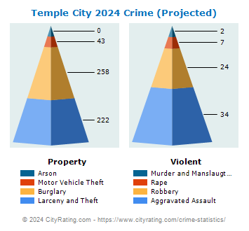 Temple City Crime 2024