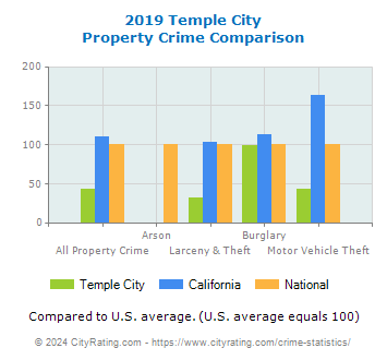 Temple City Property Crime vs. State and National Comparison