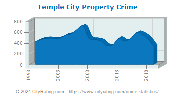Temple City Property Crime