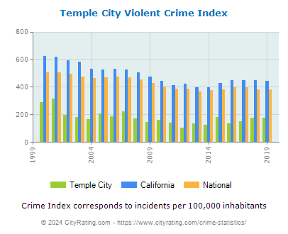 Temple City Violent Crime vs. State and National Per Capita