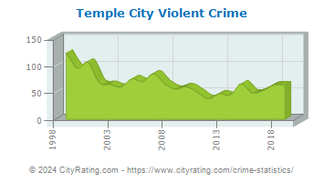 Temple City Violent Crime