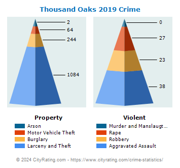 Thousand Oaks Crime 2019
