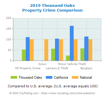 Thousand Oaks Property Crime vs. State and National Comparison