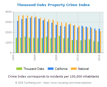 Thousand Oaks Property Crime vs. State and National Per Capita