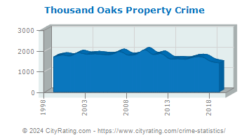 Thousand Oaks Property Crime