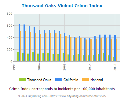 Thousand Oaks Violent Crime vs. State and National Per Capita