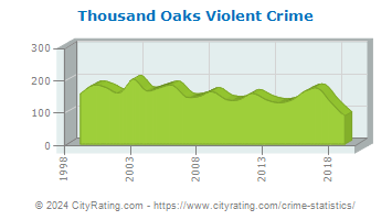 Thousand Oaks Violent Crime