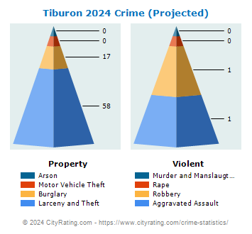 Tiburon Crime 2024