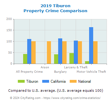 Tiburon Property Crime vs. State and National Comparison