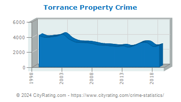 Torrance Property Crime