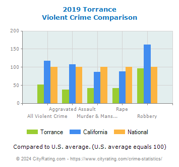 Torrance Violent Crime vs. State and National Comparison