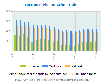 Torrance Violent Crime vs. State and National Per Capita