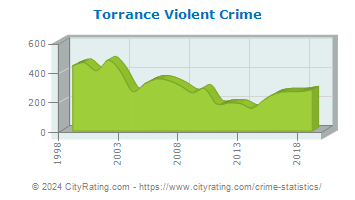 Torrance Violent Crime