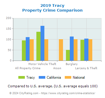Tracy Property Crime vs. State and National Comparison