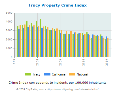 Tracy Property Crime vs. State and National Per Capita