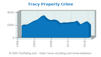 Tracy Property Crime