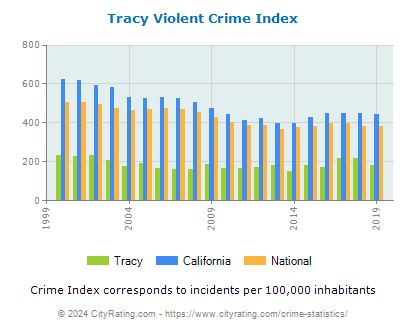 Tracy Violent Crime vs. State and National Per Capita
