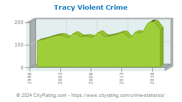 Tracy Violent Crime