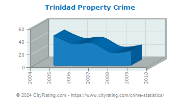 Trinidad Property Crime