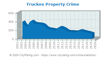 Truckee Property Crime