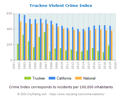 Truckee Violent Crime vs. State and National Per Capita