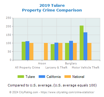 Tulare Property Crime vs. State and National Comparison