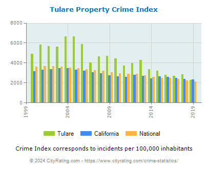 Tulare Property Crime vs. State and National Per Capita