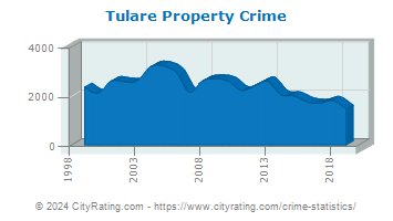 Tulare Property Crime