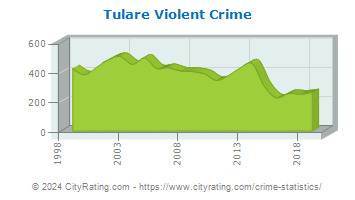 Tulare Violent Crime
