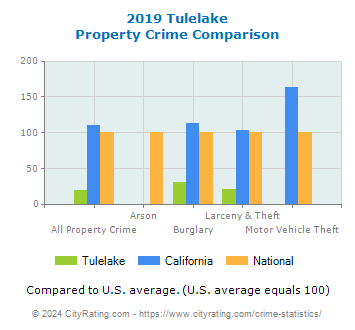 Tulelake Property Crime vs. State and National Comparison