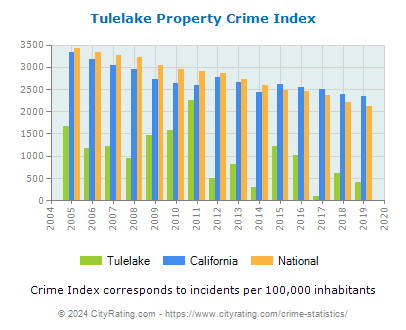 Tulelake Property Crime vs. State and National Per Capita