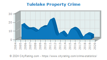 Tulelake Property Crime