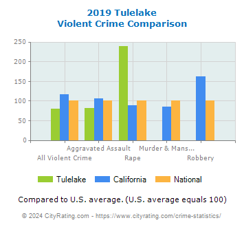 Tulelake Violent Crime vs. State and National Comparison