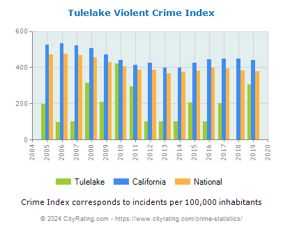 Tulelake Violent Crime vs. State and National Per Capita