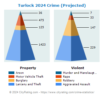 Turlock Crime 2024