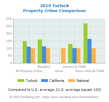 Turlock Property Crime vs. State and National Comparison