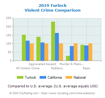 Turlock Violent Crime vs. State and National Comparison