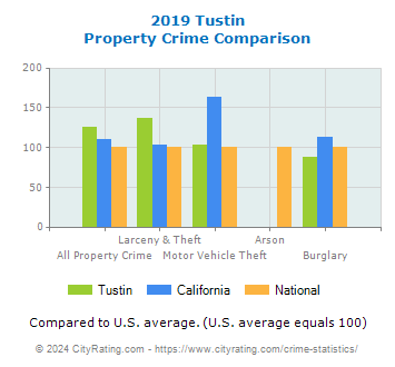 Tustin Property Crime vs. State and National Comparison