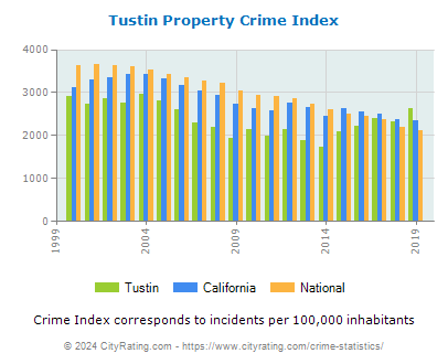 Tustin Property Crime vs. State and National Per Capita