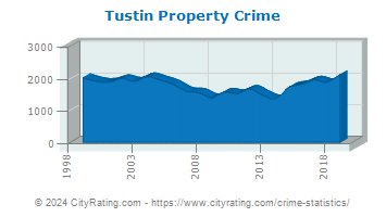 Tustin Property Crime
