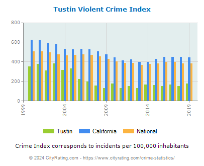 Tustin Violent Crime vs. State and National Per Capita