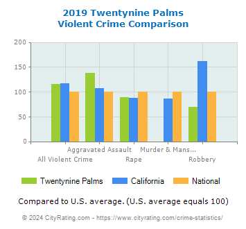 Twentynine Palms Violent Crime vs. State and National Comparison