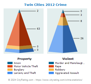 Twin Cities Crime 2012
